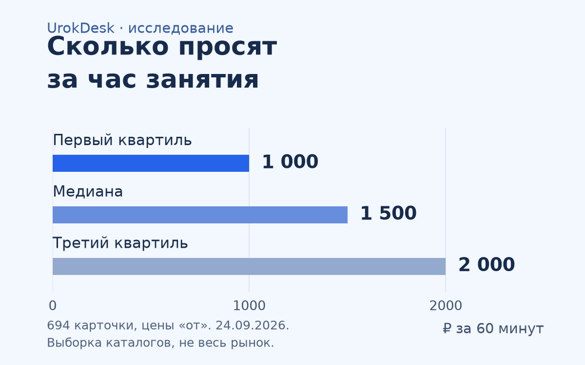 В 694 карточках: первый квартиль — 1 000 ₽, медиана — 1 500 ₽, третий квартиль — 2 000 ₽ за 60 минут